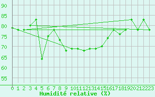 Courbe de l'humidit relative pour Capri