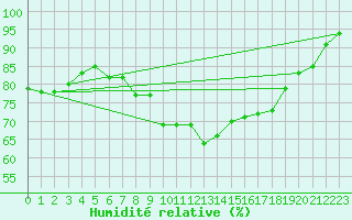 Courbe de l'humidit relative pour Freudenstadt