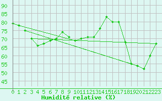Courbe de l'humidit relative pour Saint-Laurent Nouan (41)