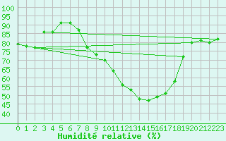 Courbe de l'humidit relative pour Metz-Nancy-Lorraine (57)