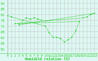 Courbe de l'humidit relative pour Montlimar (26)