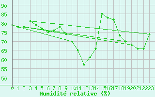 Courbe de l'humidit relative pour Aix-en-Provence (13)