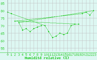 Courbe de l'humidit relative pour Brignogan (29)