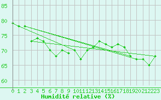 Courbe de l'humidit relative pour la bouée 6100002
