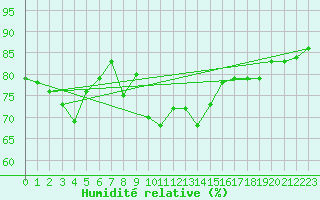 Courbe de l'humidit relative pour Cap Mele (It)