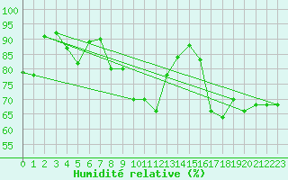Courbe de l'humidit relative pour Capo Caccia