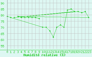 Courbe de l'humidit relative pour Decimomannu