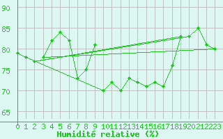 Courbe de l'humidit relative pour Terschelling Hoorn
