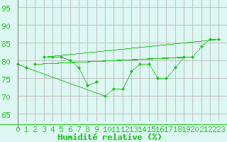 Courbe de l'humidit relative pour Santander (Esp)