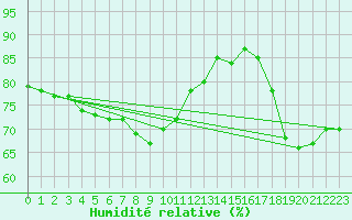 Courbe de l'humidit relative pour Poroszlo