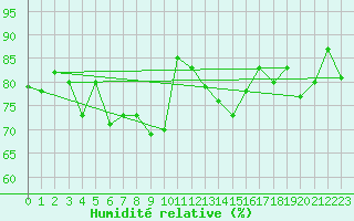 Courbe de l'humidit relative pour Tjotta