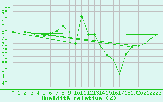 Courbe de l'humidit relative pour Tibenham Airfield