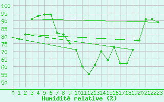 Courbe de l'humidit relative pour Izegem (Be)