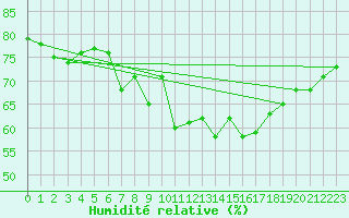 Courbe de l'humidit relative pour Boulogne (62)
