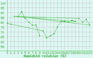 Courbe de l'humidit relative pour Tanabru