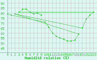 Courbe de l'humidit relative pour Ruffiac (47)