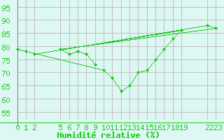 Courbe de l'humidit relative pour Bziers-Centre (34)