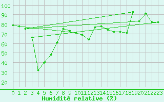 Courbe de l'humidit relative pour Flhli