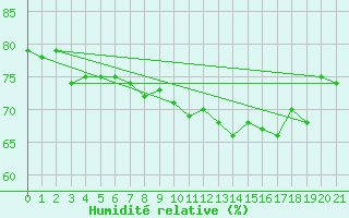 Courbe de l'humidit relative pour Harzburg, Bad