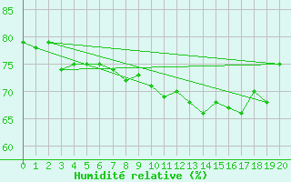 Courbe de l'humidit relative pour Harzburg, Bad