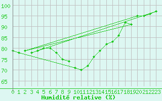 Courbe de l'humidit relative pour Coburg