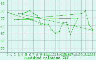 Courbe de l'humidit relative pour Aberdaron