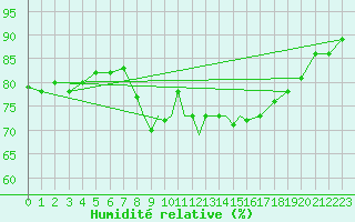 Courbe de l'humidit relative pour Shawbury