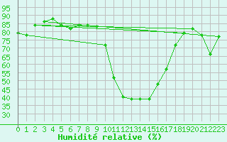 Courbe de l'humidit relative pour Montpellier (34)