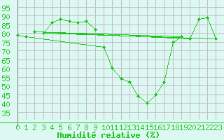Courbe de l'humidit relative pour Orlans (45)