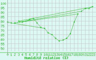 Courbe de l'humidit relative pour Sint Katelijne-waver (Be)