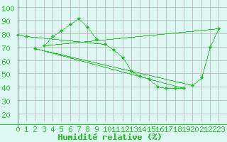 Courbe de l'humidit relative pour Romorantin (41)