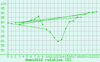 Courbe de l'humidit relative pour Bad Mitterndorf