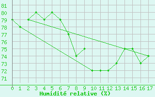 Courbe de l'humidit relative pour Llanes