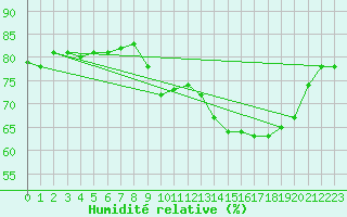 Courbe de l'humidit relative pour Pointe de Chemoulin (44)