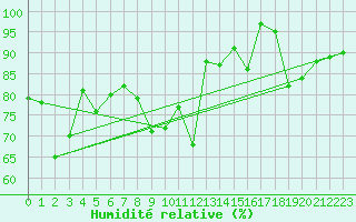 Courbe de l'humidit relative pour Plaffeien-Oberschrot
