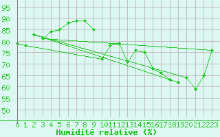 Courbe de l'humidit relative pour Pordic (22)