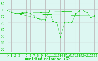 Courbe de l'humidit relative pour Trapani / Birgi