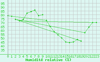 Courbe de l'humidit relative pour San Chierlo (It)