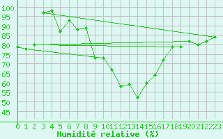Courbe de l'humidit relative pour Bremervoerde