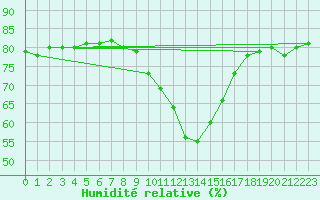 Courbe de l'humidit relative pour Sallanches (74)