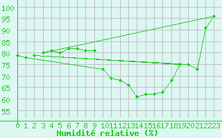 Courbe de l'humidit relative pour Kleine-Brogel (Be)