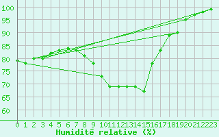 Courbe de l'humidit relative pour Doksany