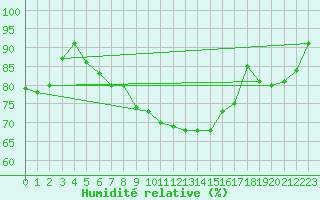 Courbe de l'humidit relative pour Schleiz