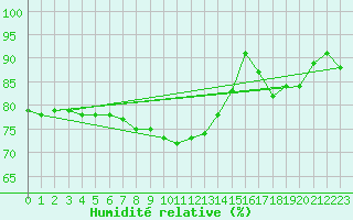 Courbe de l'humidit relative pour Werl
