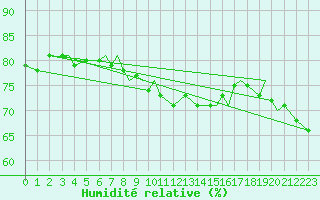 Courbe de l'humidit relative pour Svolvaer / Helle