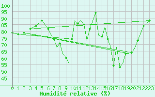Courbe de l'humidit relative pour Farnborough