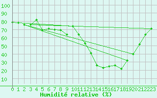 Courbe de l'humidit relative pour Mende - Chabrits (48)