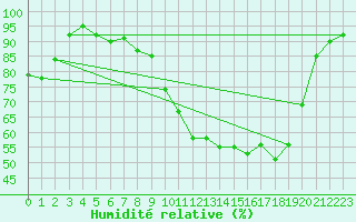 Courbe de l'humidit relative pour Guret Saint-Laurent (23)