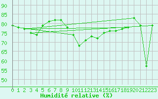 Courbe de l'humidit relative pour Brignogan (29)