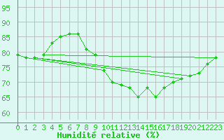 Courbe de l'humidit relative pour Saint-Jean-de-Vedas (34)